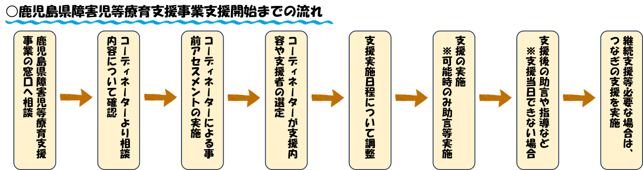 療育支援事業利用開始までの流れ