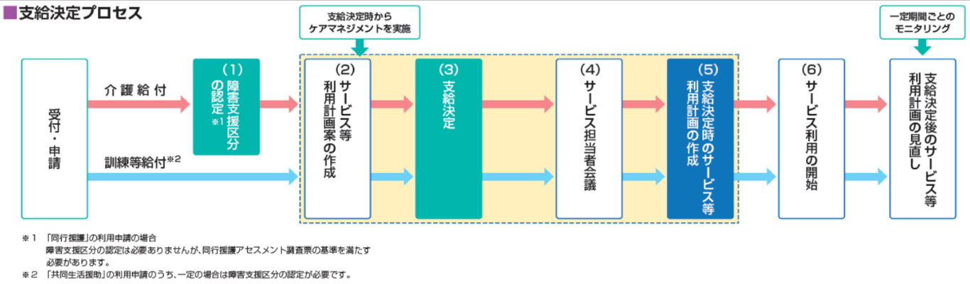 サービス利用の流れ②